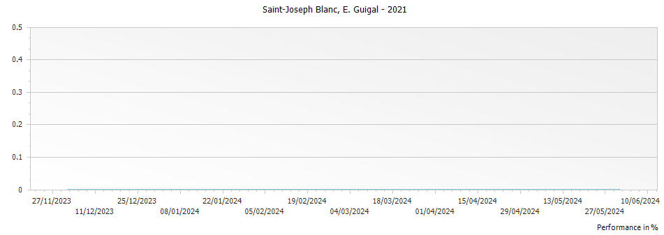 Graph for E. Guigal Blanc Saint Joseph – 2021