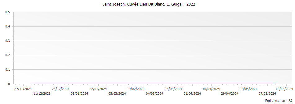 Graph for E. Guigal Cuvee Lieu Dit Blanc Saint Joseph – 2022