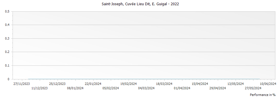 Graph for E. Guigal Cuvee Lieu Dit Saint Joseph – 2022