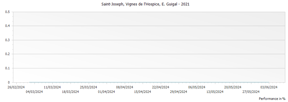 Graph for E. Guigal Vignes de l Hospice Saint Joseph – 2021