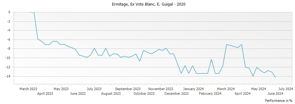 Graph for E. Guigal Ex Voto Blanc Ermitage – 2020