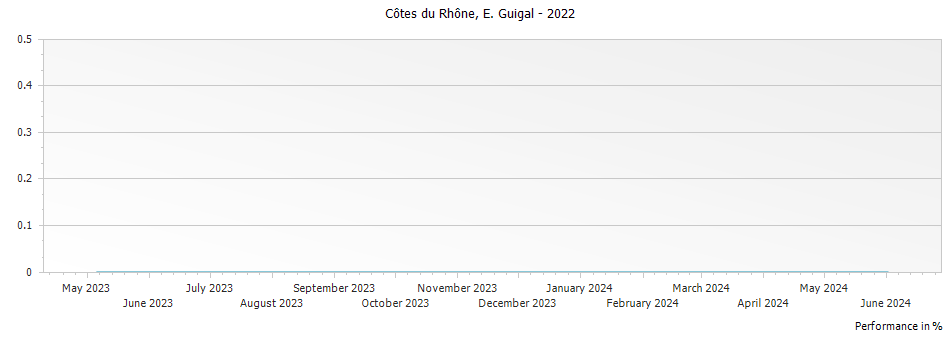 Graph for E. Guigal Cotes du Rhone – 2022