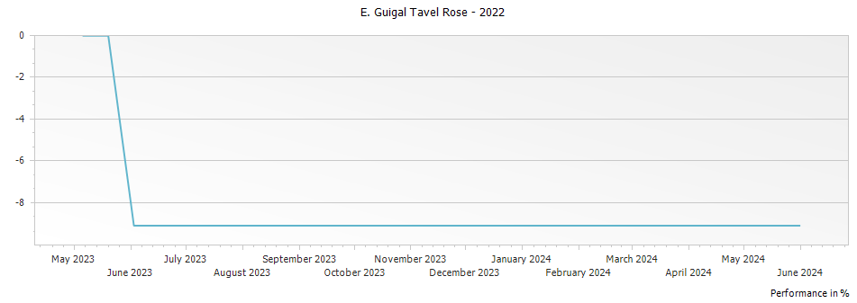 Graph for E. Guigal Tavel Rose – 2022