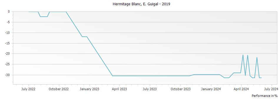 Graph for E. Guigal Blanc Hermitage – 2019