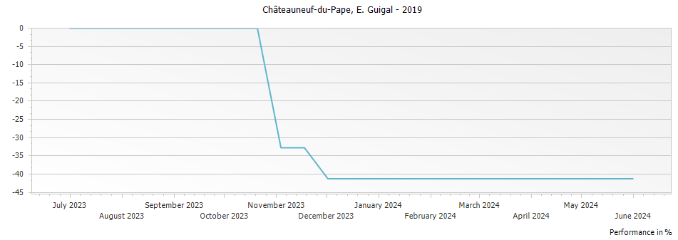 Graph for E. Guigal Chateauneuf du Pape – 2019