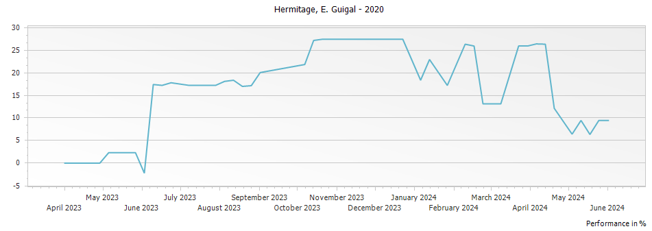 Graph for E. Guigal Hermitage – 2020