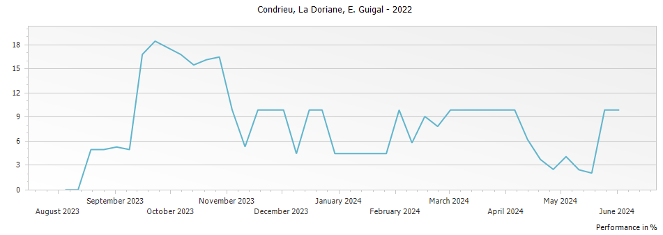 Graph for E. Guigal La Doriane Condrieu – 2022