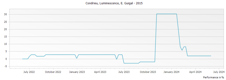 Graph for E. Guigal Luminescence Condrieu – 2015