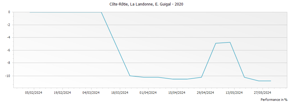Graph for E. Guigal La Landonne Cote Rotie – 2020