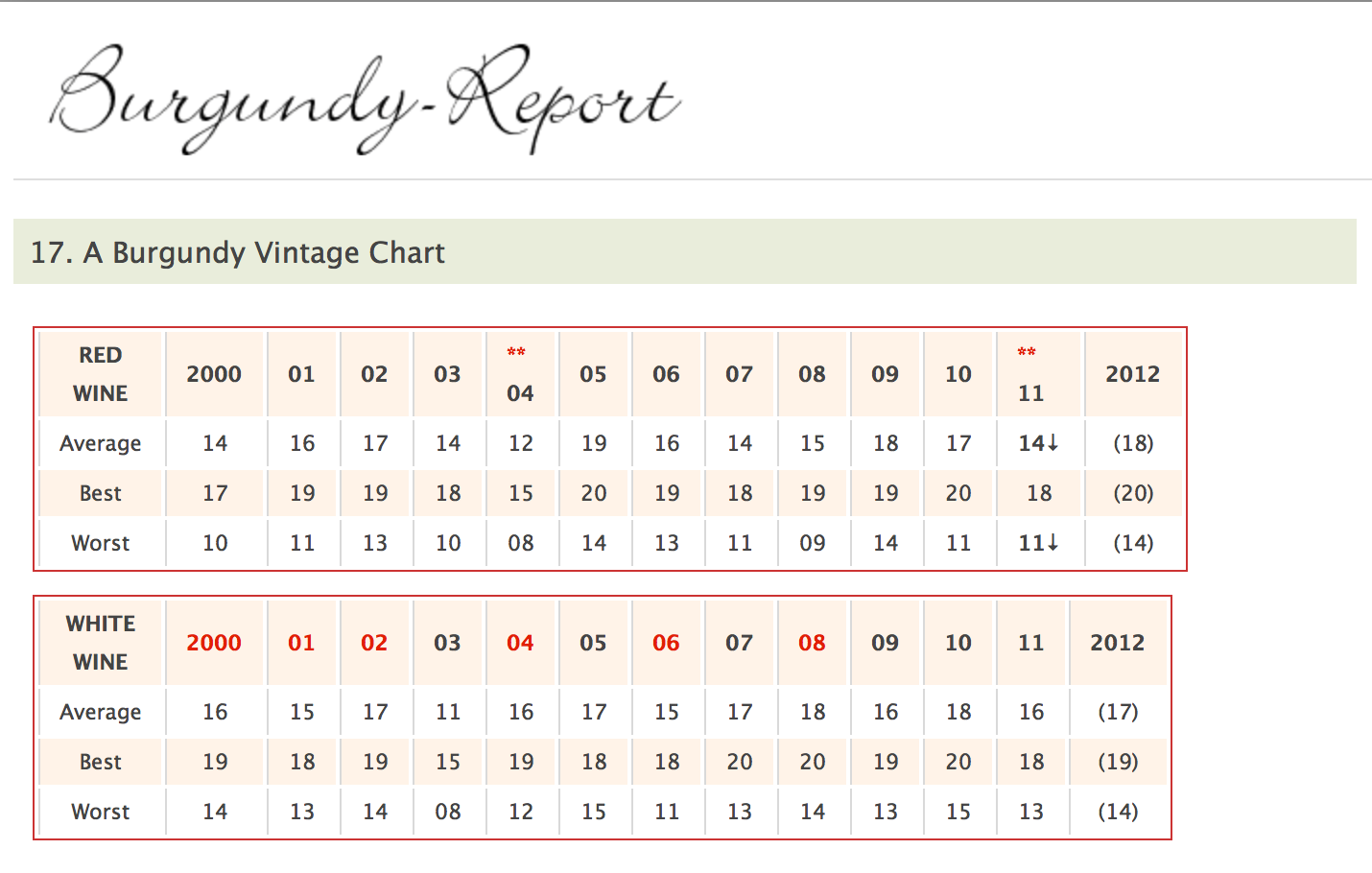 Should all vintage charts look like this? Wine Owners