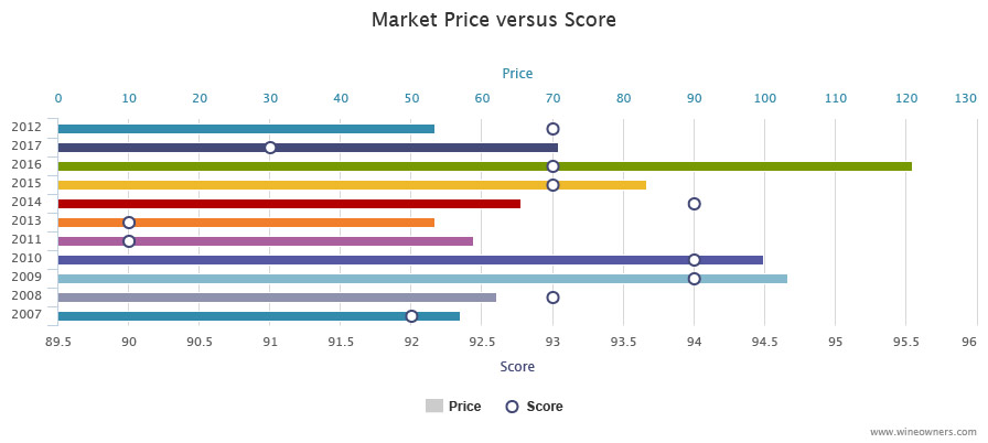 Troplong Mondot 2012 - Wine Owners - Market price versus score