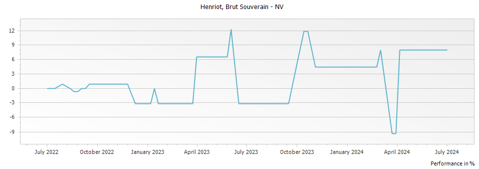 Graph for Henriot Brut Souverain Champagne – 