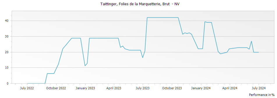 Graph for Taittinger Les Folies de la Marquetterie Champagne – 