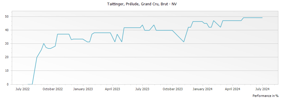 Graph for Taittinger Prelude Champagne Grand Cru – 2007