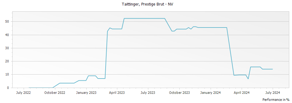 Graph for Taittinger Prestige Brut Champagne – 