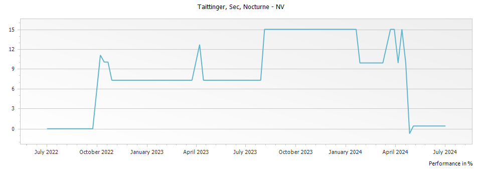 Graph for Taittinger Sec Nocturne Champagne – 2014
