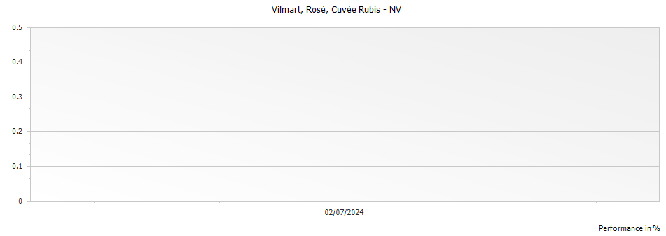 Graph for Vilmart Rose Cuvee Rubis Champagne – 