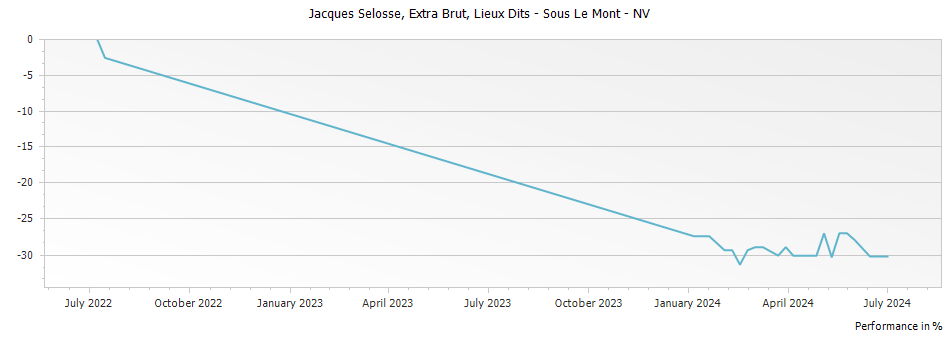 Graph for Jacques Selosse 