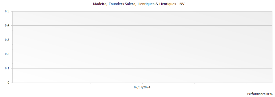 Graph for Henriques & Henriques Founders Solera Madeira – NV