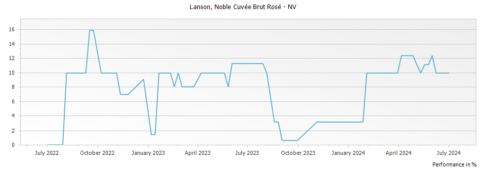 Graph for Lanson Noble Cuvee Brut Rose Champagne – 1998