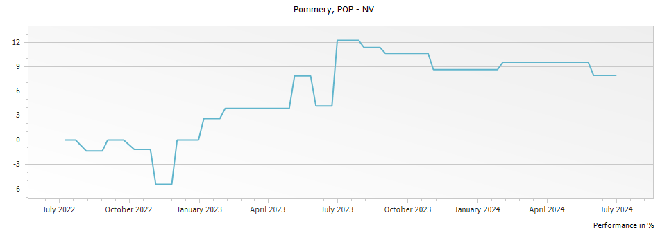 Graph for Pommery POP Champagne – 