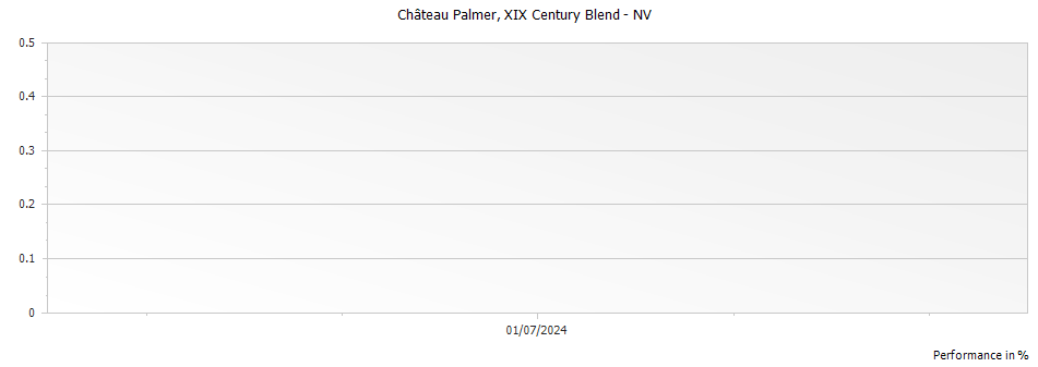 Graph for Chateau Palmer XIX Century Blend – 2013
