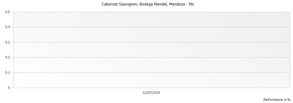 Graph for Bodega Mendel Cabernet Sauvignon Mendoza – 2022