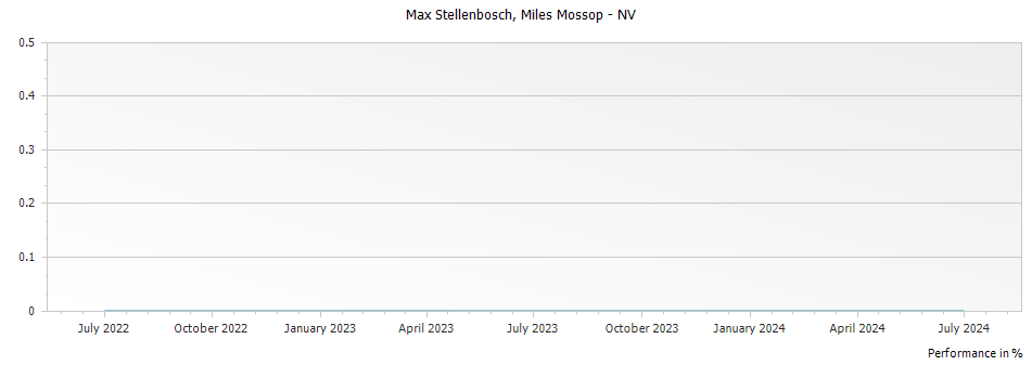 Graph for Miles Mossop Max Stellenbosch – 2014