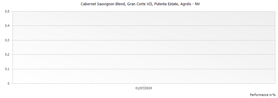 Graph for Pulenta Estate Gran Corte VII Cabernet Sauvignon Blend Agrelo – 2020