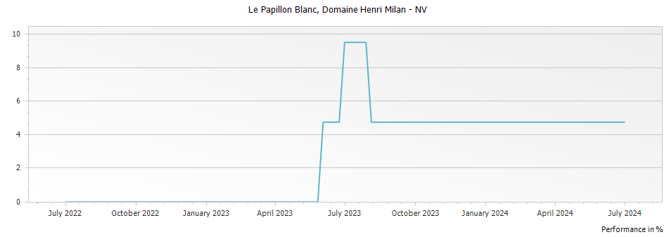 Graph for Domaine Henri Milan Le Papillon Blanc Vin de France – 2010