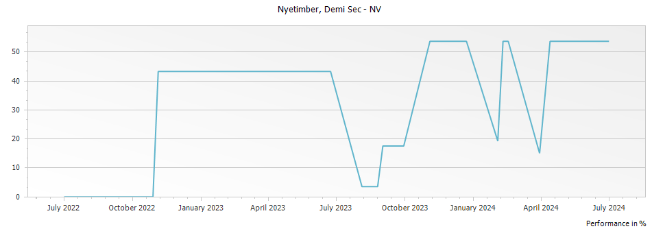 Graph for Nyetimber Demi Sec England – NV
