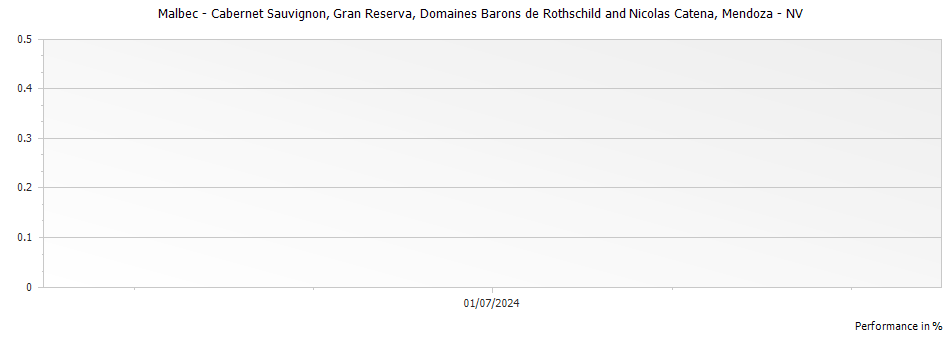 Graph for Domaines Barons de Rothschild and Nicolas Catena Gran Reserva Malbec - Cabernet Sauvignon Mendoza – 2018