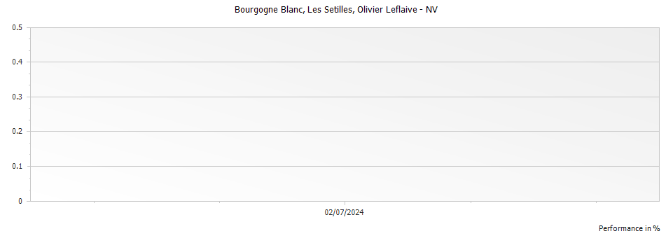 Graph for Olivier Leflaive Bourgogne Les Setilles – 