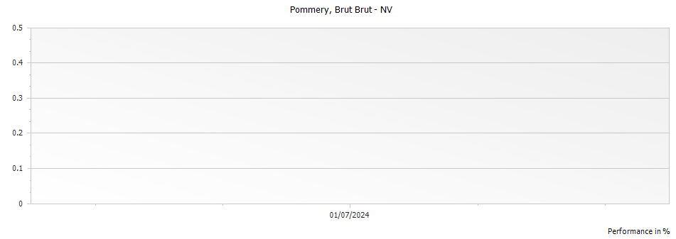 Graph for Pommery Brut Champagne – 