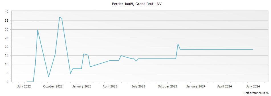 Graph for Perrier-Jouet Brut Champagne Brut – 
