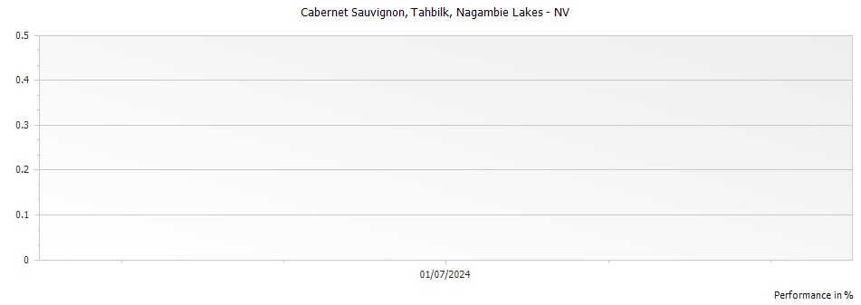 Graph for Tahbilk Cabernet Sauvignon Nagambie Lakes – 2015
