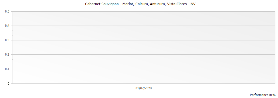 Graph for Antucura Calcura Cabernet Sauvignon - Merlot Vista Flores – NV