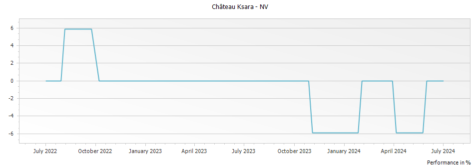 Graph for Chateau Ksara Chardonnay Bekaa Valley – 2016
