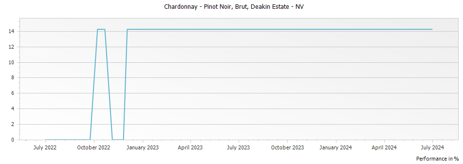 Graph for Deakin Estate Chardonnay - Pinot Noir Brut – 2013