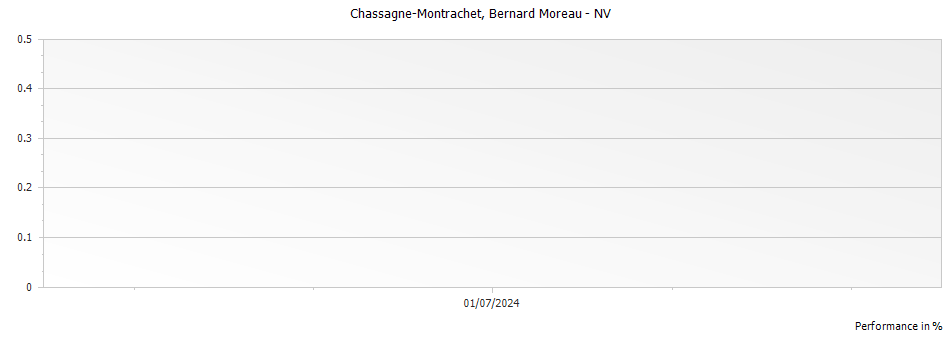 Graph for Bernard Moreau Chassagne-Montrachet – 