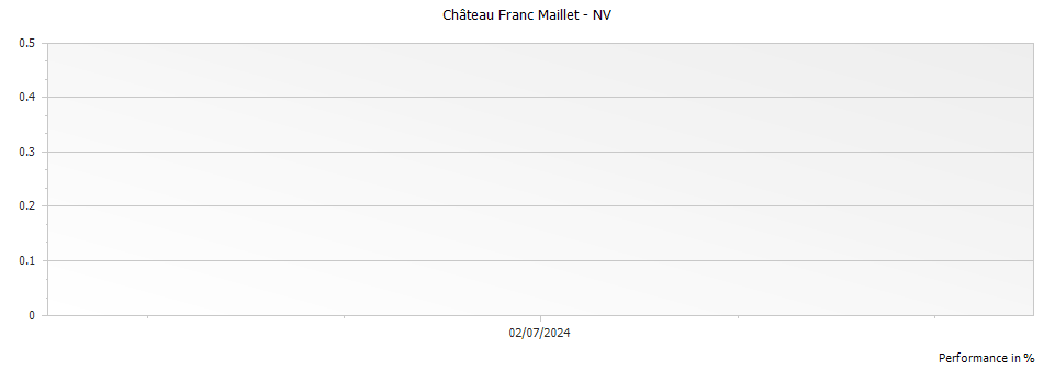 Graph for Chateau Franc Maillet Pomerol – 