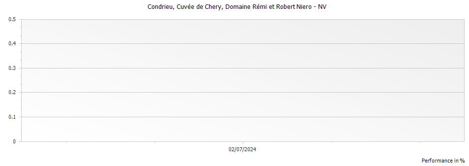 Graph for Domaine Remi & Robert Niero Cuvee de Chery Condrieu – 2013
