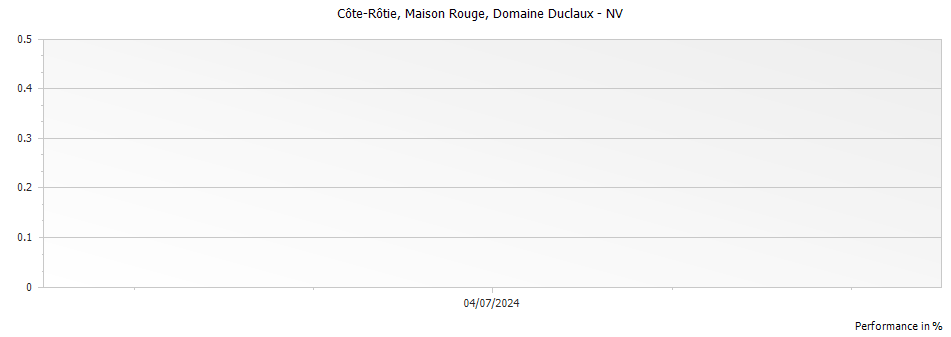 Graph for Domaine Duclaux Maison Rouge Cote Rotie – 