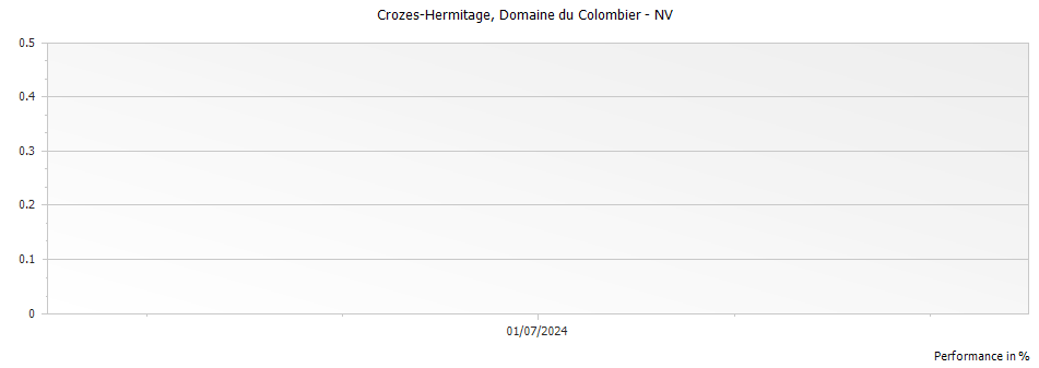 Graph for Domaine du Colombier Crozes-Hermitage – 2001