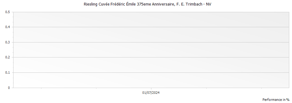 Graph for F E Trimbach Riesling Cuvee Frederic Emile 375eme Anniversaire Alsace – 1993