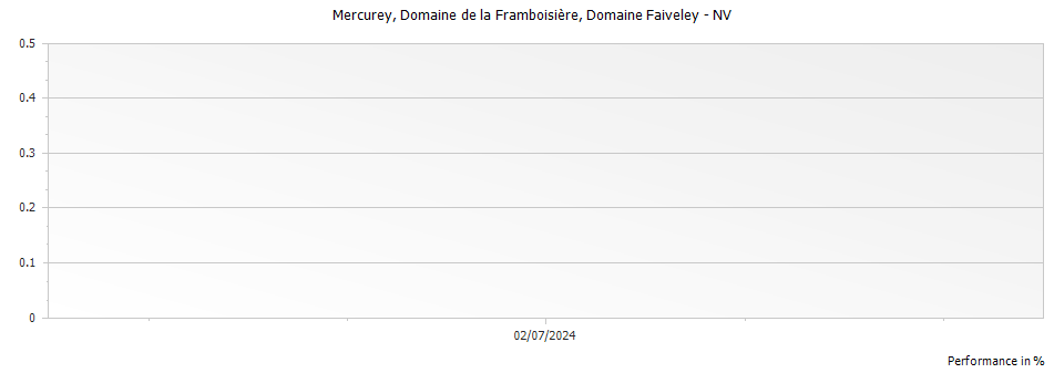 Graph for Domaine Faiveley Mercurey Domaine de la Framboisiere Premier Cru – 
