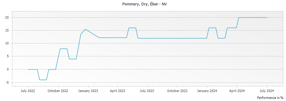Graph for Pommery Elixir Champagne dry – 2013