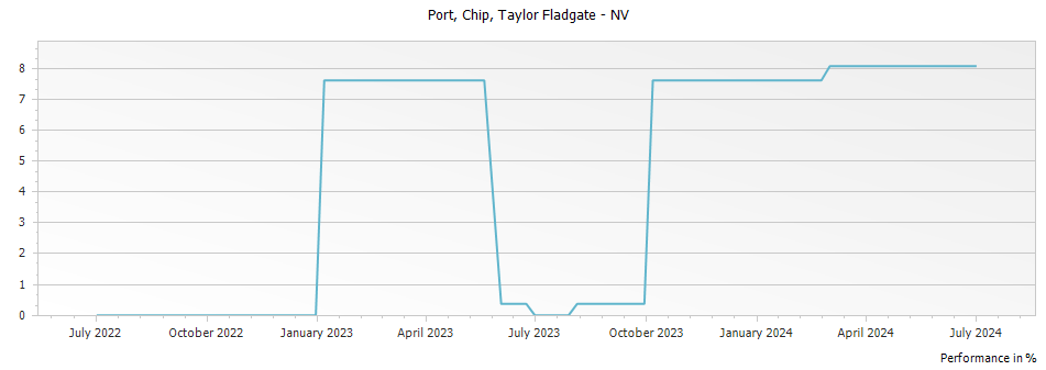 Graph for Taylor Fladgate Chip Port – 