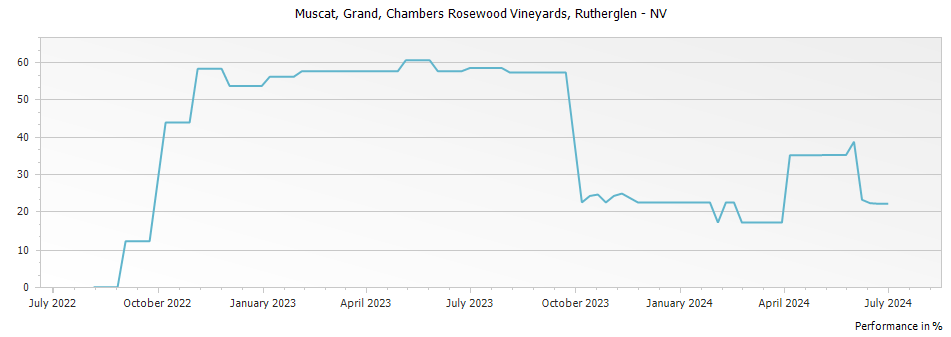 Graph for Chambers Rosewood Vineyards Grand Muscat Rutherglen – 2006