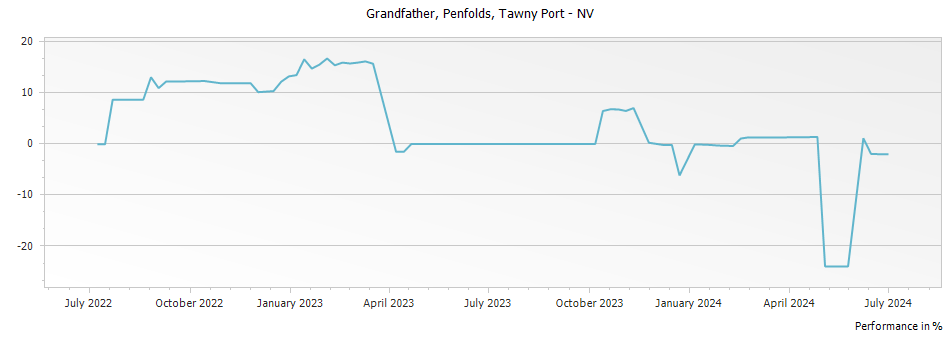 Graph for Penfolds Grandfather Tawny Port – 1994